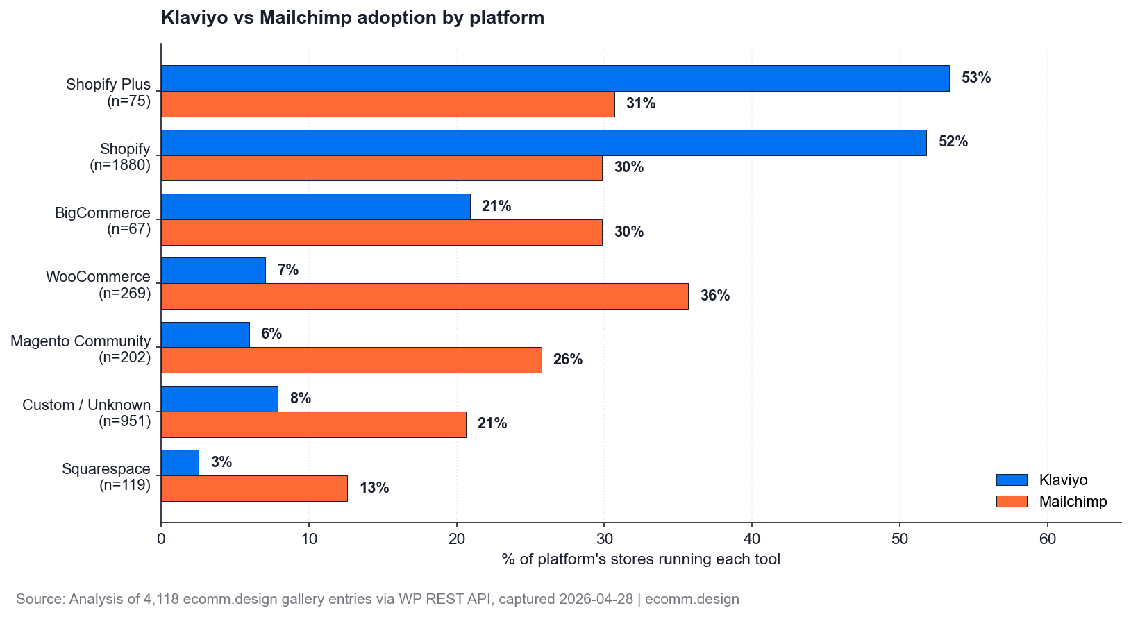 Klaviyo vs Mailchimp adoption by platform, horizontal grouped bar chart.