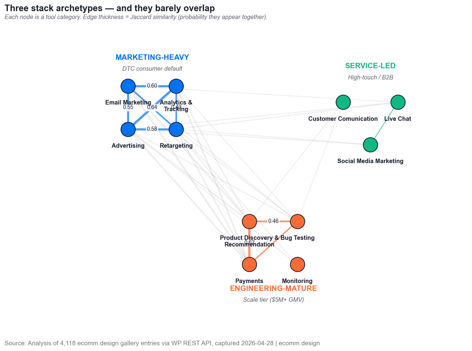Network diagram of three stack archetypes: Marketing-heavy, Engineering-mature, Service-led.