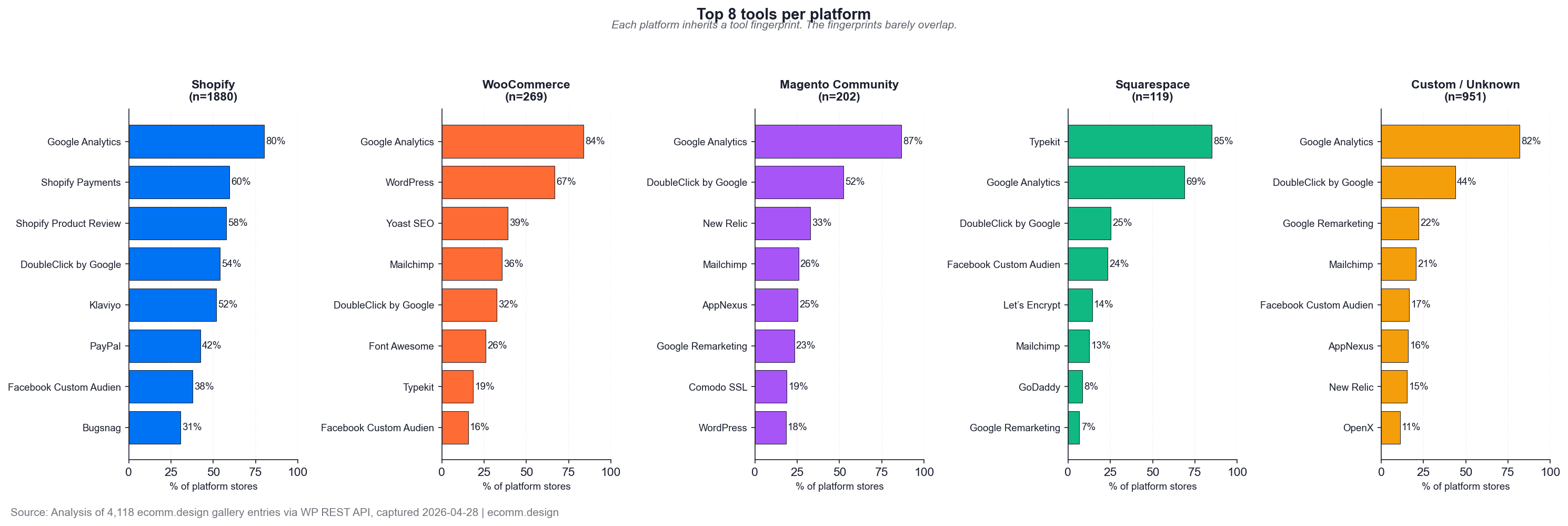 Top 8 tools per platform, small multiples bar charts for Shopify, WooCommerce, Magento Community, Squarespace, Custom/Unknown.