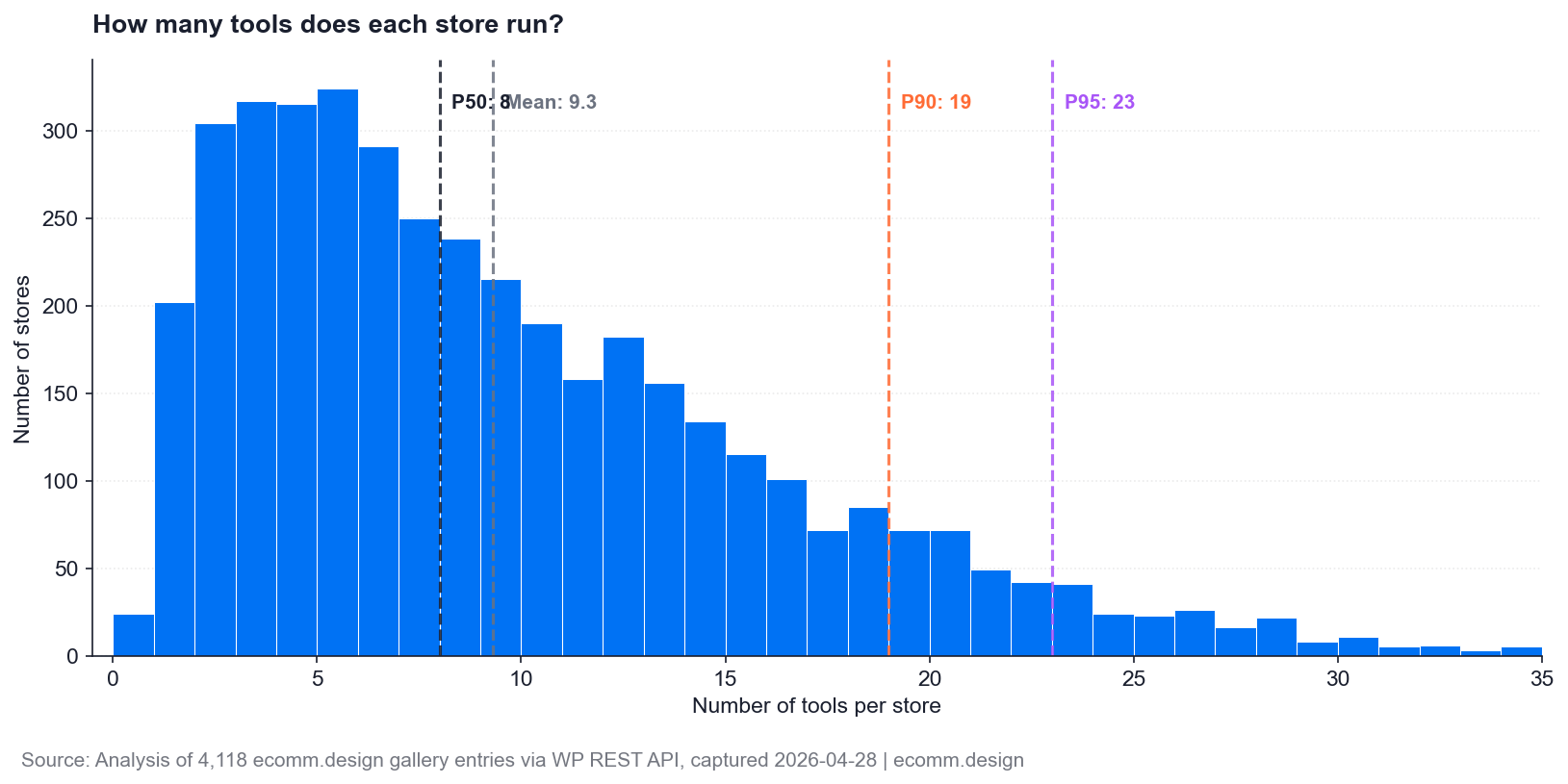 Histogram of tools-per-store with P50, P90, P95 markers.