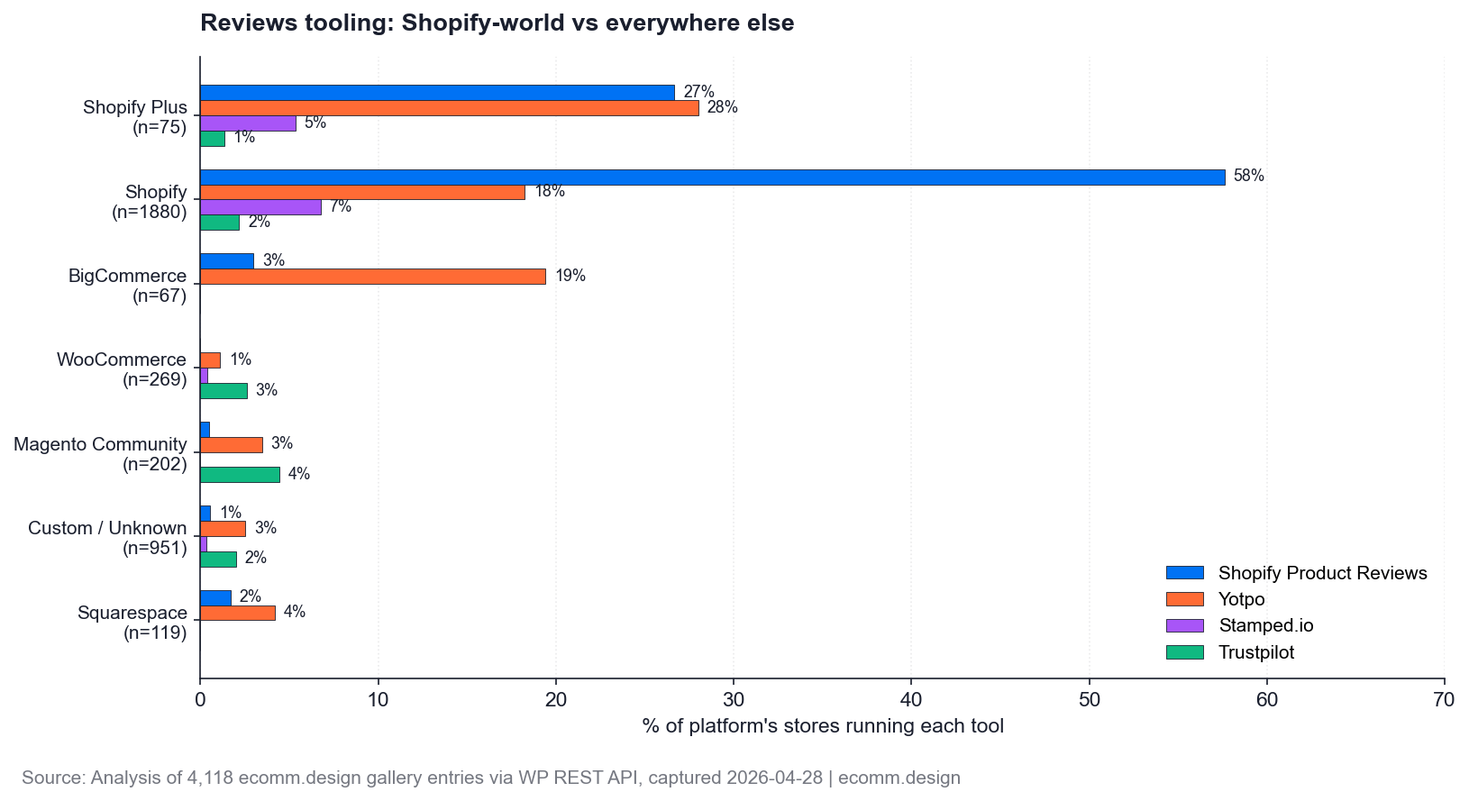 Reviews tools per platform, head-to-head bar chart.