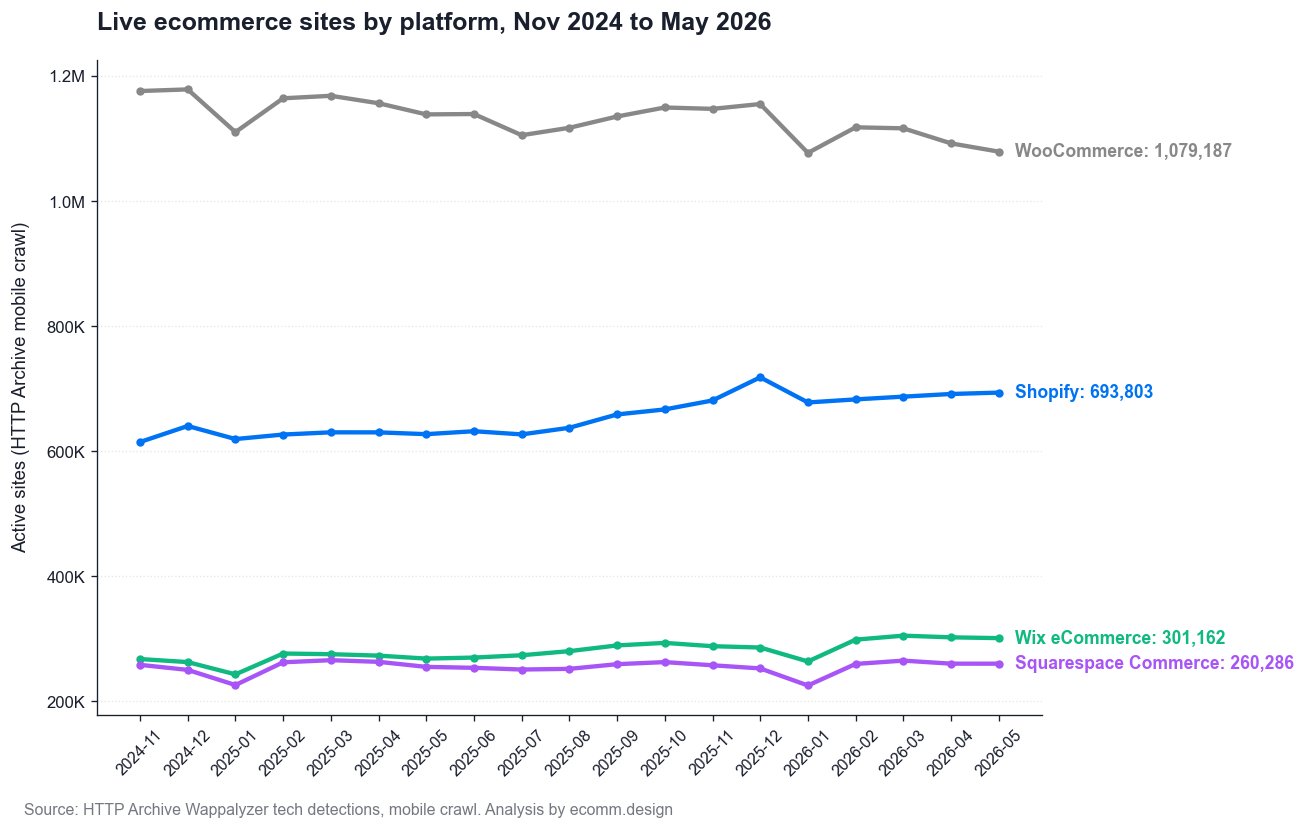Live ecommerce sites by platform, Nov 2024 to May 2026