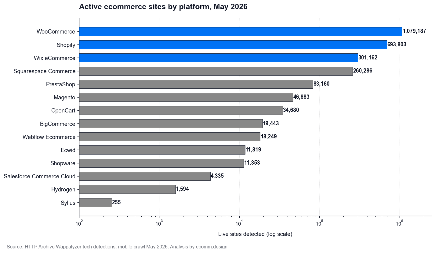 Active ecommerce sites by platform, May 2026