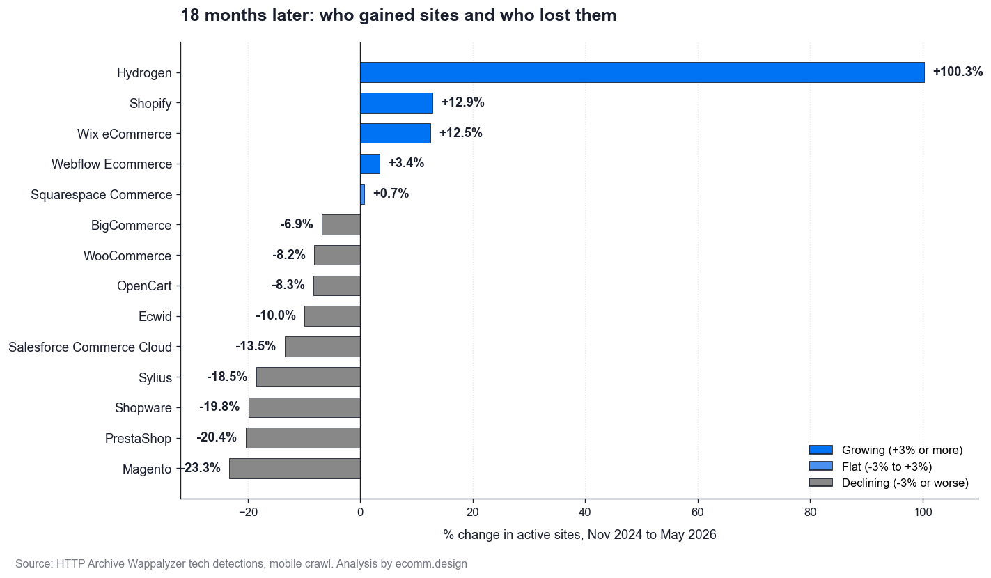 18 months later: who gained sites and who lost them