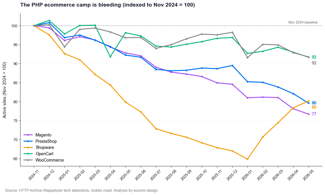 The PHP ecommerce camp is bleeding, indexed to Nov 2024 = 100
