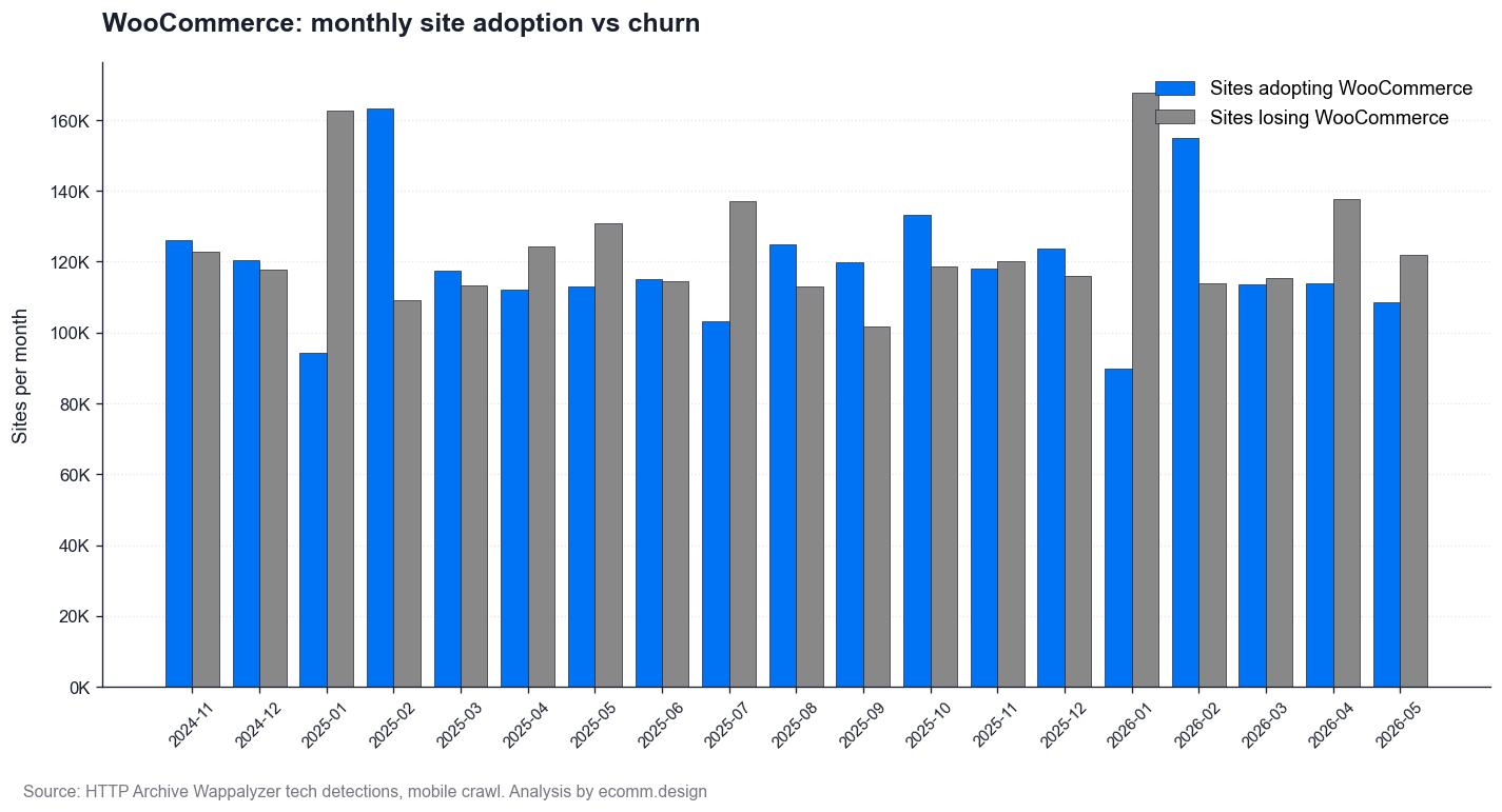 WooCommerce monthly adoption vs churn